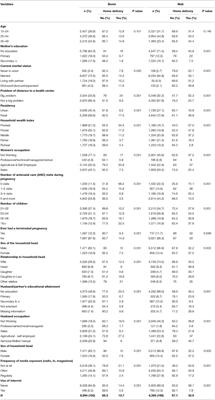 Factors Associated With Home Births in Benin and Mali: Evidence From the Recent Demographic and Health Surveys